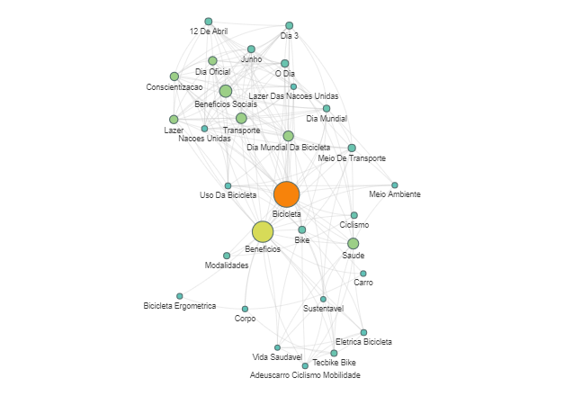 Gráfico 03: Termos relacionados do Radar STILINGUE bicicleta