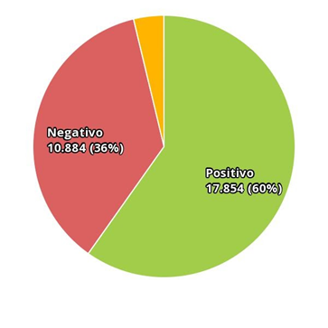 Gráfico 4: Distribuição de sentimento do War-Room STILINGUE espanhol