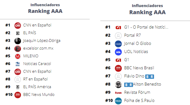 Gráfico 8 : Ranking AAA de influenciadores do War Room STILINGUE
