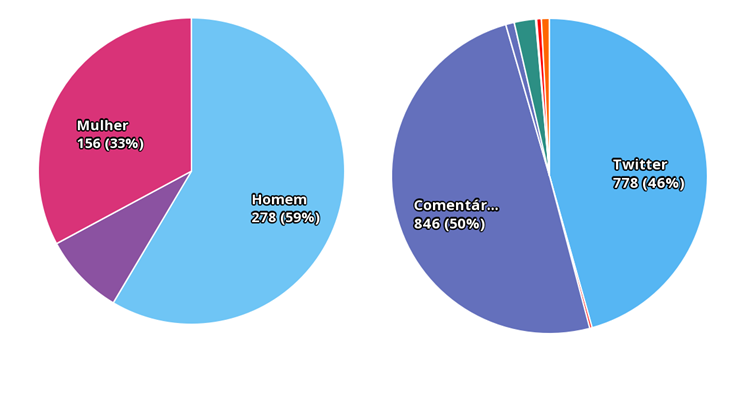 Gráfico 14: Distribuição de e gênero e canais do War-Room STILINGUE